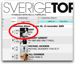 Sverigetopplistan vecka 46